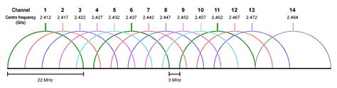 2.4 ghz overlapping channels.